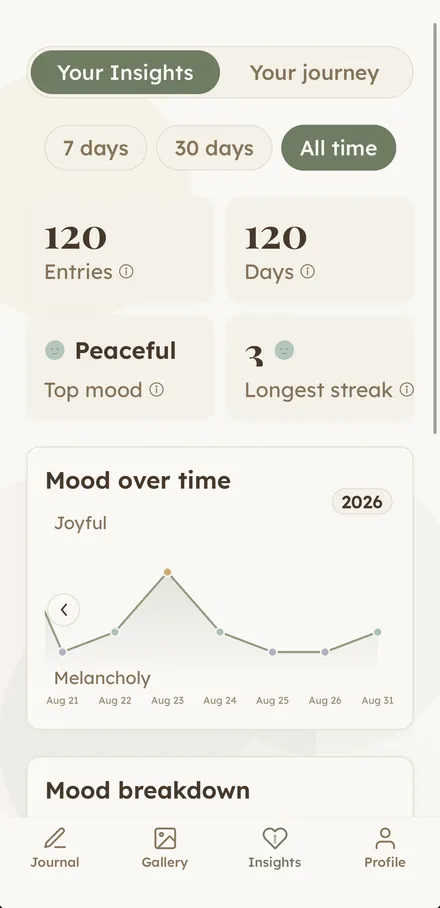 Insights: entries, days, top mood, and mood over time.