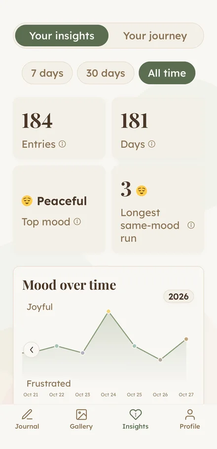 Insights: entries, days, top mood, and mood over time.